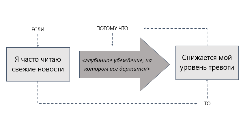 Думскролинг и бесконечное чтение новостей (КПТ, улитки и моделирование в Excel) - 2